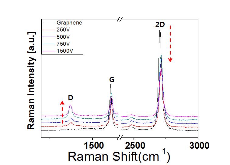 IAR 전압 변화에 따른 결함을 가진 그래핀의 Raman spectroscopy 변화
