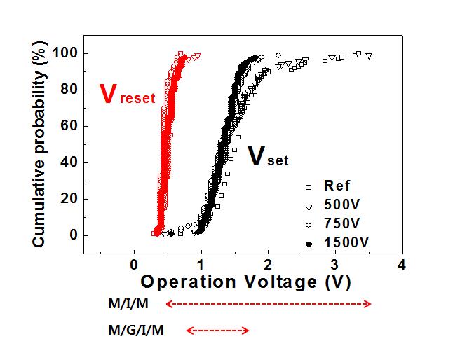 그래핀의 결함 정도에 따른 set voltage와　reset voltage의 변화