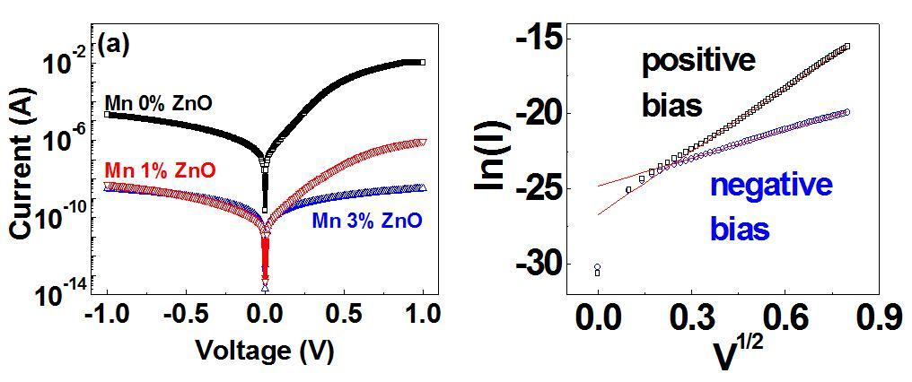 Mn 도핑 정도에 따른 ZnO 박막의 I-V 곡선 및 Mn(1%) 도핑 된 ZnO 박막의 전기적 특성의 선형 fitting 데이터