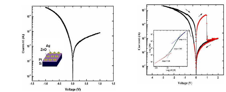 (좌)Ag/ZnO/Pt 구조의 초기 I-V 그래프 (우) Ag/ZnO/Pt 소자에서 bipolar 스위칭의 I-V 특성