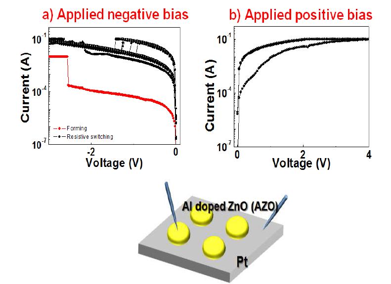 Pt 위에 증착 된 AZO 박막의 I-V 측정 결과