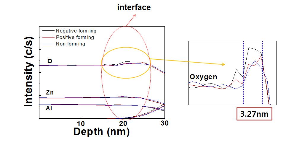SIMS를 이용한 depth profile 측정을 통한 AZO 박막 내 산소의 이동과 Al2O3 층의 두께 예측
