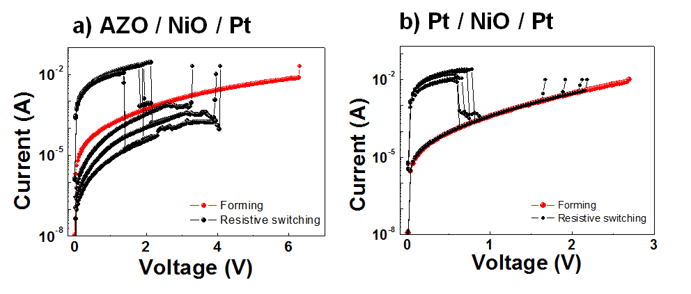 5분 증착한 NiO 박막을 이용하여 제작한 AZO/NiO/Pt, Pt/NiO/Pt 박막의 양전하 인가 후 I-V 측정 결과