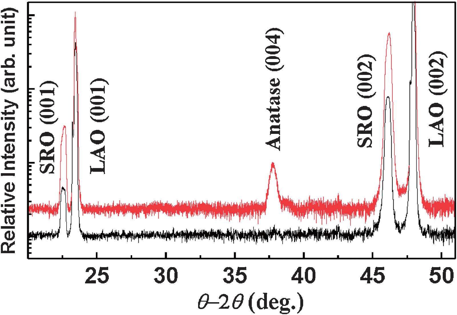 20nm 두께로 증착한 TiO2/SRO/LAO(red)와 하부전극으로 이용한 SRO/LAO(black)의 HR-XRD 데이터