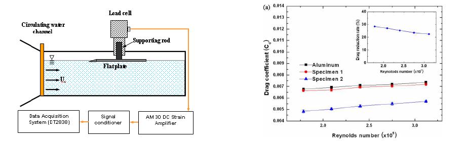Drag 측정 시스템 개략도 및 각 시편에 대한 유동 실험 결과