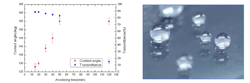 제작된 표면의 투과율/접촉각 및 최적화된 표면 위의 물방울 사진