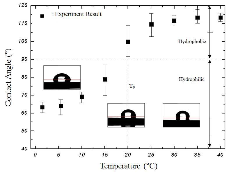 온도에 따른 접촉각 측정 결과