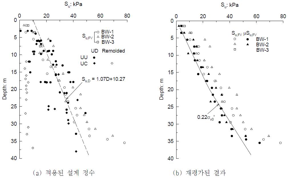 부산신항 서방파제의 비배수 전단강도