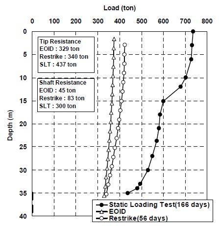 말뚝재하시험에 의한 지지력 결정