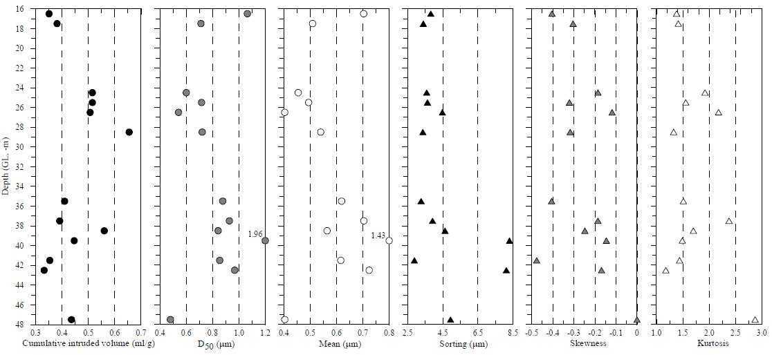 Cumula truded volume ansde dteimxteunrtasl parameters of pore distribution of the core sediments