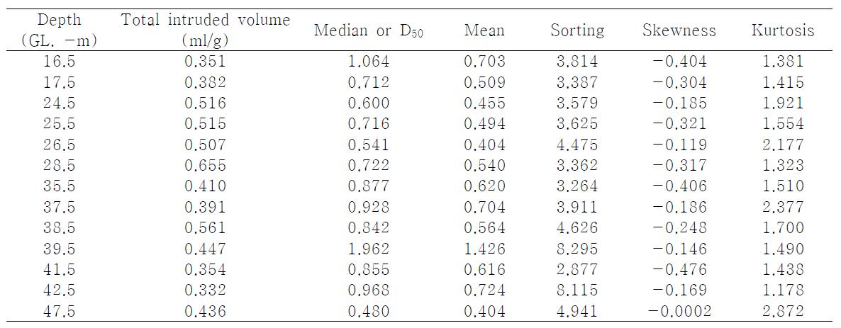 Textural parameters of the core sediments