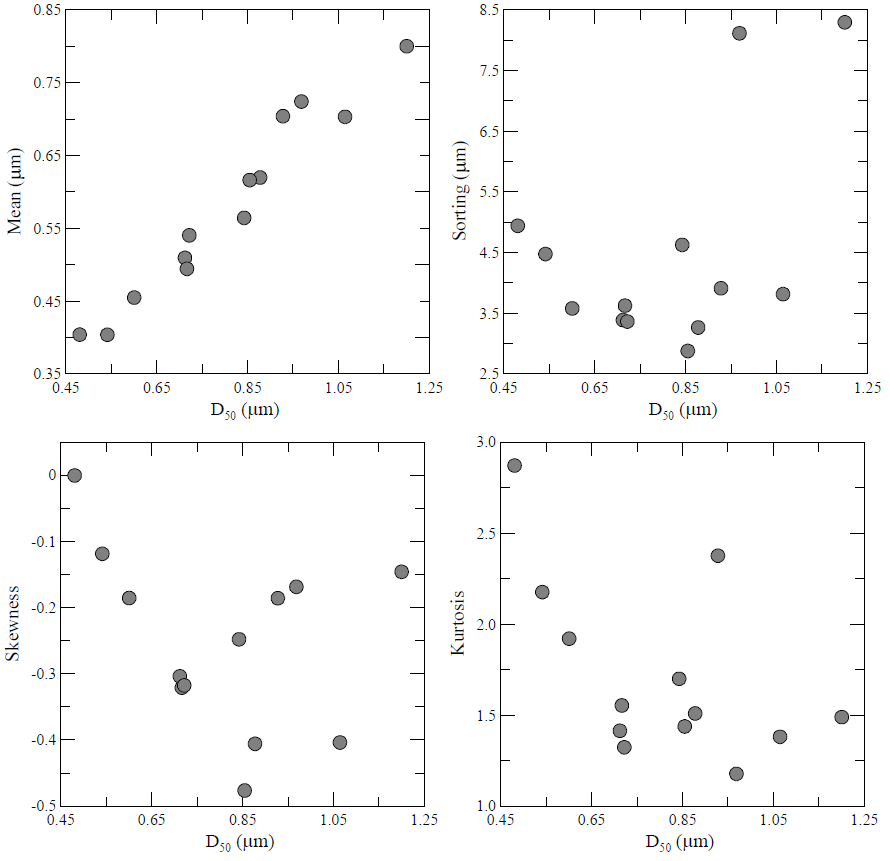 The correlation of textural parameters of the core sediments.