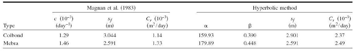 Changi Airport에 대한 역해석 결과(Chung et al. 2009)