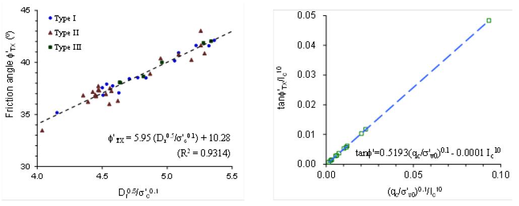 내부마찰각, 구속압 및 상대밀도 사이의 상관성.
