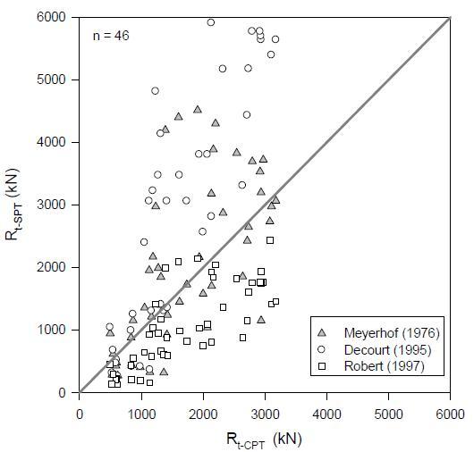 SPT와 CPT에 의한 선단지지력의 비교