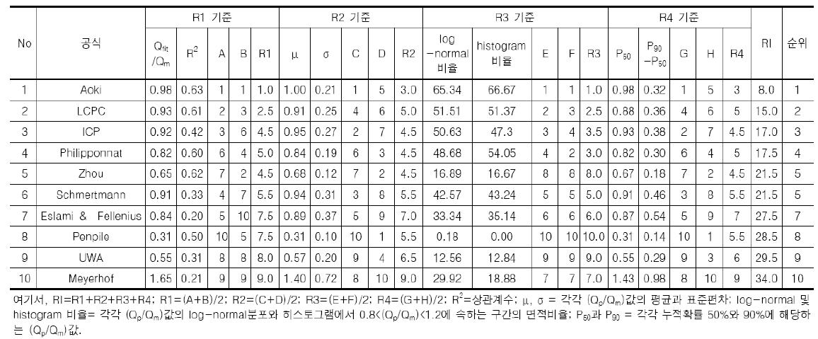 CPT 선단지지력 공식 중에서의 적용순위