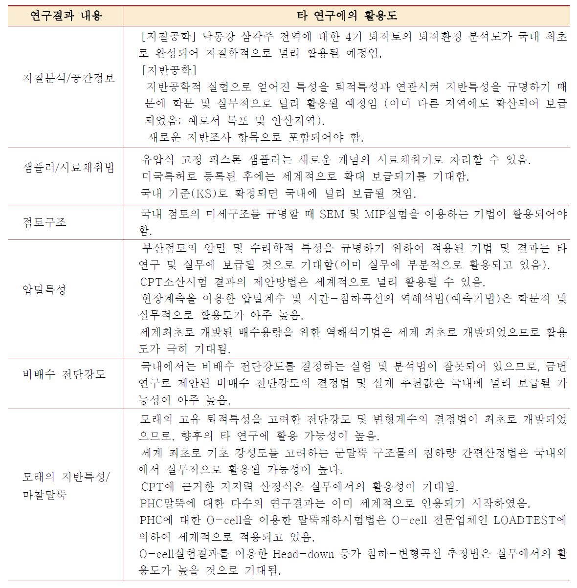 연구결과의 타 연구에 대한 활용도