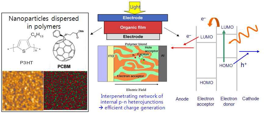 나노 복합 구조를 이용한 유기태양전지의 구조 및 원리
