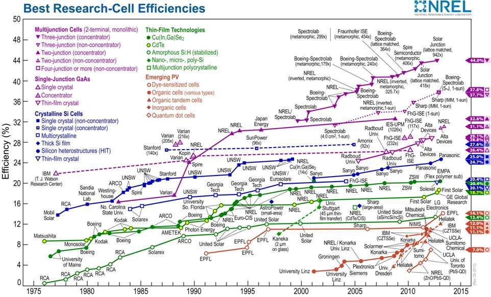 공인 측정 기관에서 검증된 세계 최고 효율의 태양전지 셀들의 연도별 발전 현황