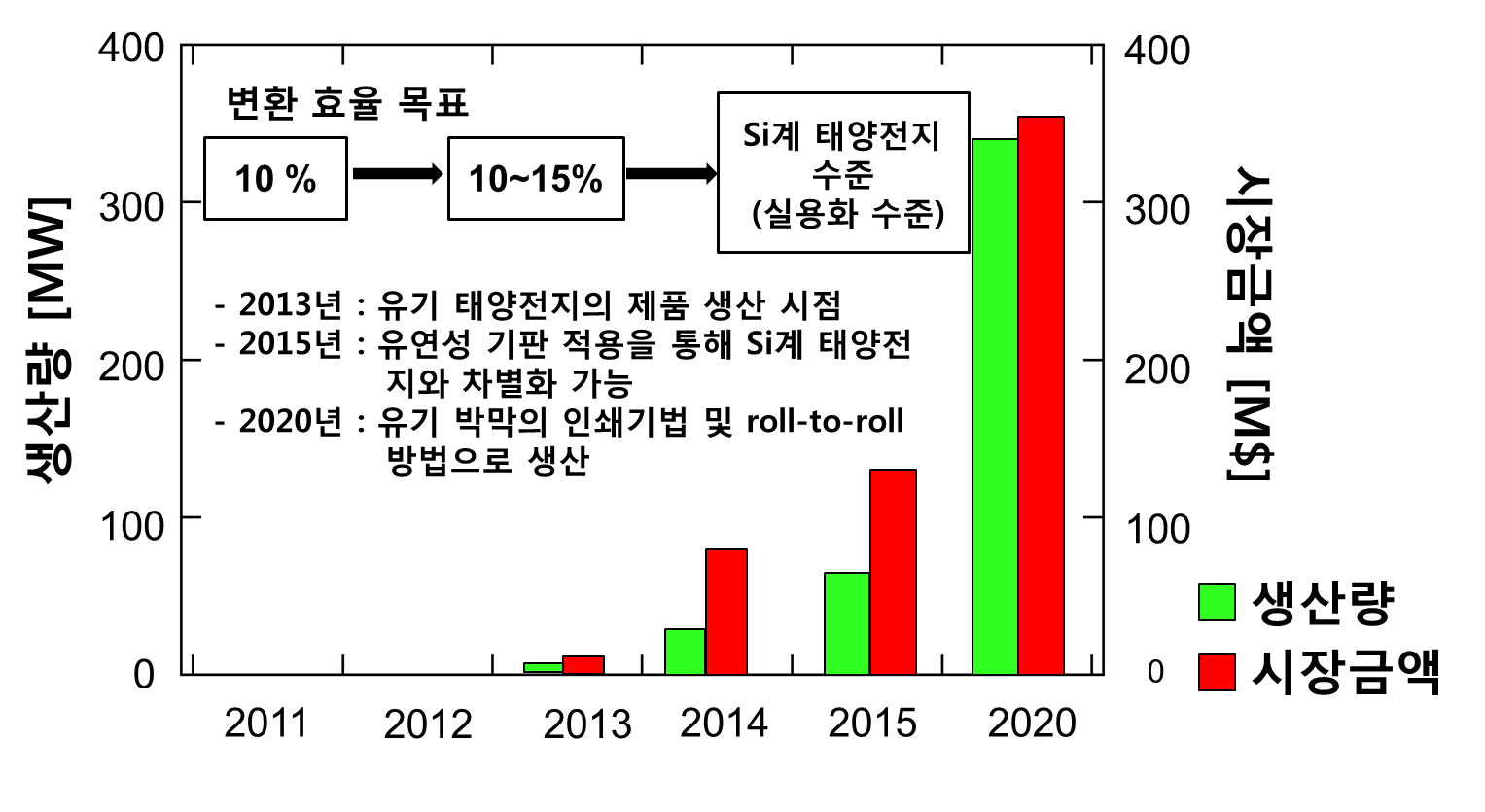 유기태양전지 시장전망