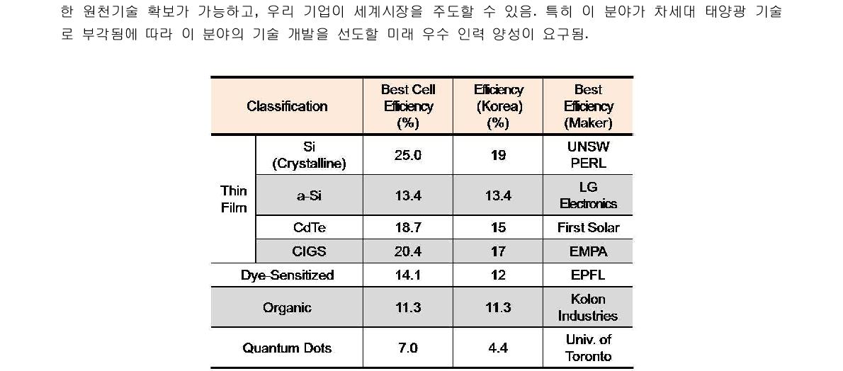 태양전지 기술별 최대 효율 현황 및 국내 수준10) ○ 특히 유기 및 양자점 태양전지와 재료, 소자구조, 공정 측면에서 유사한 유기발광다이오드 (OLED) 기술