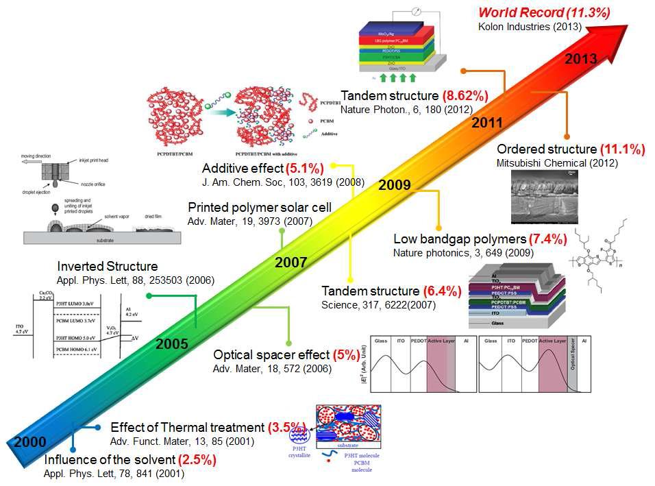 연도별 유기 태양전지 분야의 대표적인 논문 및 연구 성과