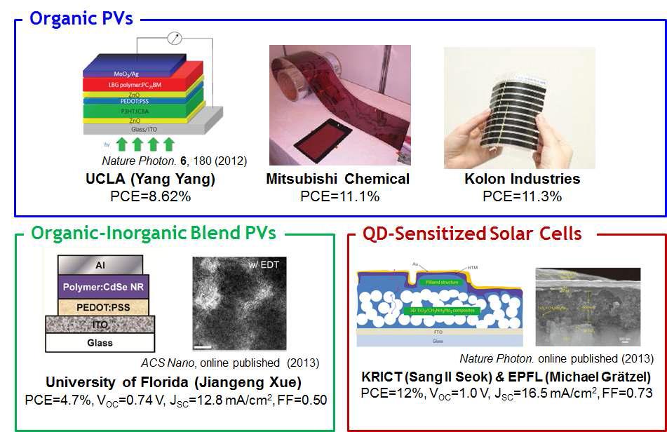 차세대 태양전지 종류별 최고 효율