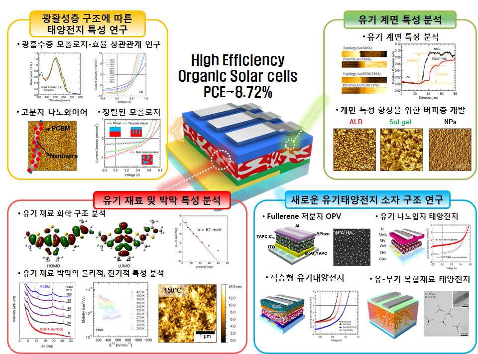 고효율 유기 태양전지 개발을 이론적, 실험적 접근 방법