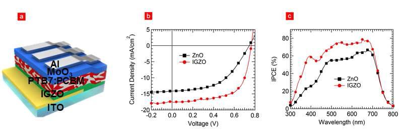 IGZO를 이용한 역구조 유기 태양전지의 (a) 구조 (b) 전류-전압 특성 (c) 외부양자효율