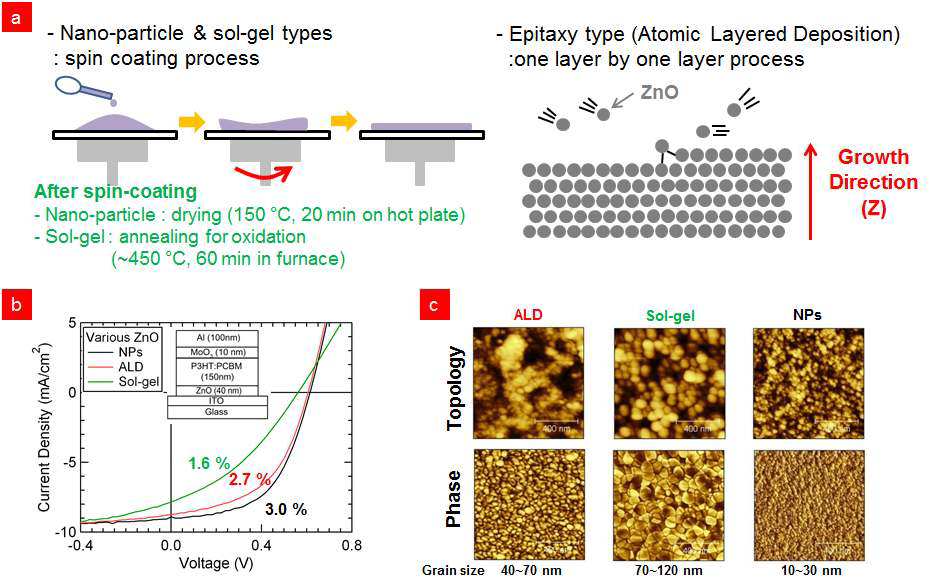 (a) ZnO 박막을 형성하는 다양한 방법 및 이를 적용한 (b) 역구조 태양전지의 전류-전압 특성, (c) ZnO 박막의 표면 및 위상 이미지