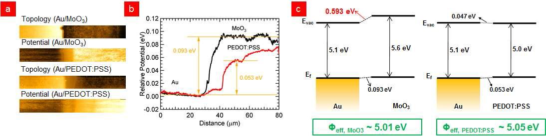 Au 전극과 MoO3 또는 PEDOT:PSS 접합의 (a) KPFM 이미지와 (b) 상대적인 에너지 차이 및 (c) 이를 반영한 에너지 밴드 다이어그램