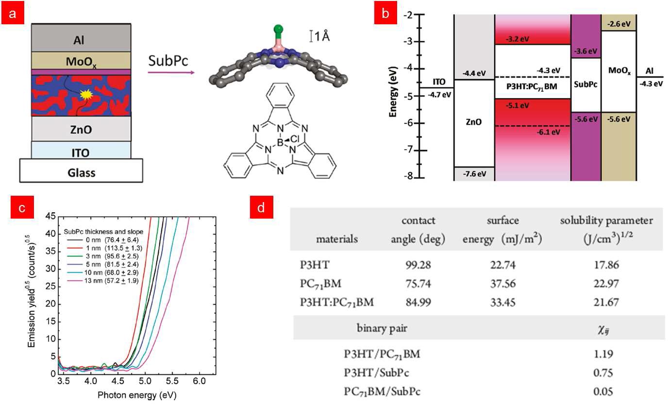 (a) SubPC를 적용한 inverted-type의 고분자 나노 복합구조 태양전지의 구조 및 (b) 에너지 밴드다이어그램. (c) SubPC 두께에 따른 태양전지의 광전자 스펙트럼 (d) P3HT, PCBM, SubPC의 접촉각 상수 및 P3HT/SubPC, PCBM/SubPC의 Flory-Huggins 상수