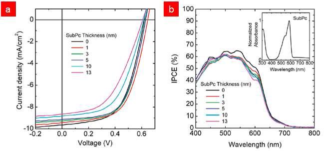 (a) SubPC 두께에 따른 역구조 고분자 나노 복합구조 태양전지의 전류-전압 곡선 및 (b) 외부 양자 효율