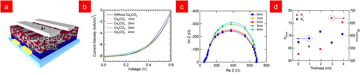 Cs2CO3를 전자 주입층으로 적용한 (a) 소자 구조 및 Cs2CO3의 두께에 따른 (b) 전류-전압 곡선, (c) 임피던스 및 (d) 내부저항