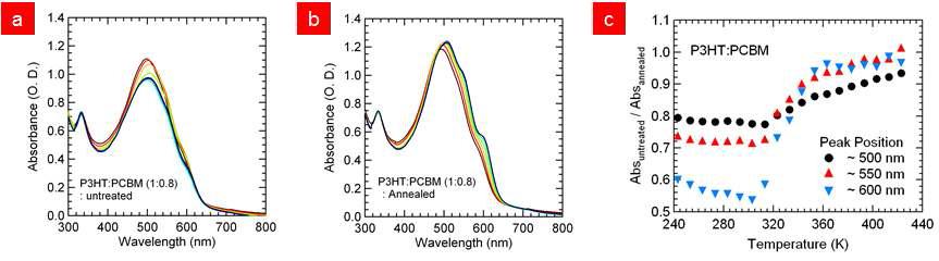 (a) 열처리 전과 (b) 열처리 후 P3HT:PCBM 박막에 대한 광흡수 스펙트럼의 온도 의존성과 (c) 온도 증가에 의한 흡수 픽의 변화