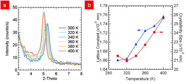 열처리 온도에 따른 (a) XRD 스펙트럼과 (b) 격자 상수 및 결정 크기