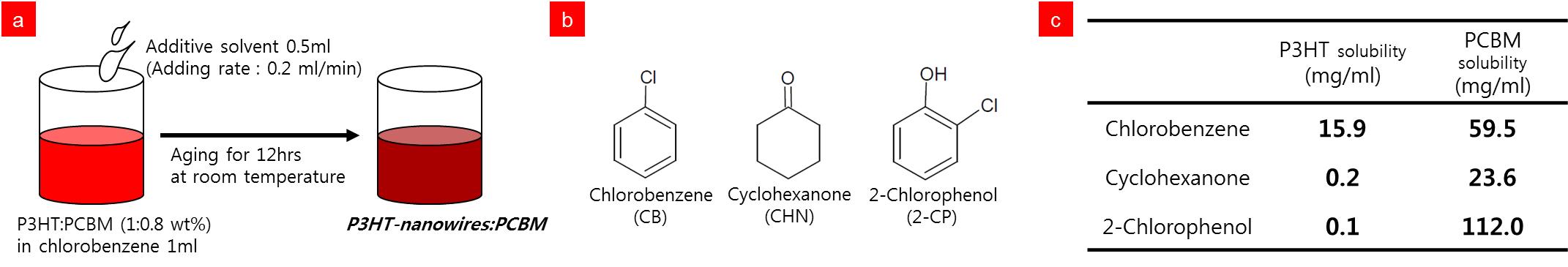 (a) 첨가제를 이용한 고분자 나노와이어 형성 방법, (b) 첨가제의 분자 구조, (c) P3HT와 PCBM의 용해도