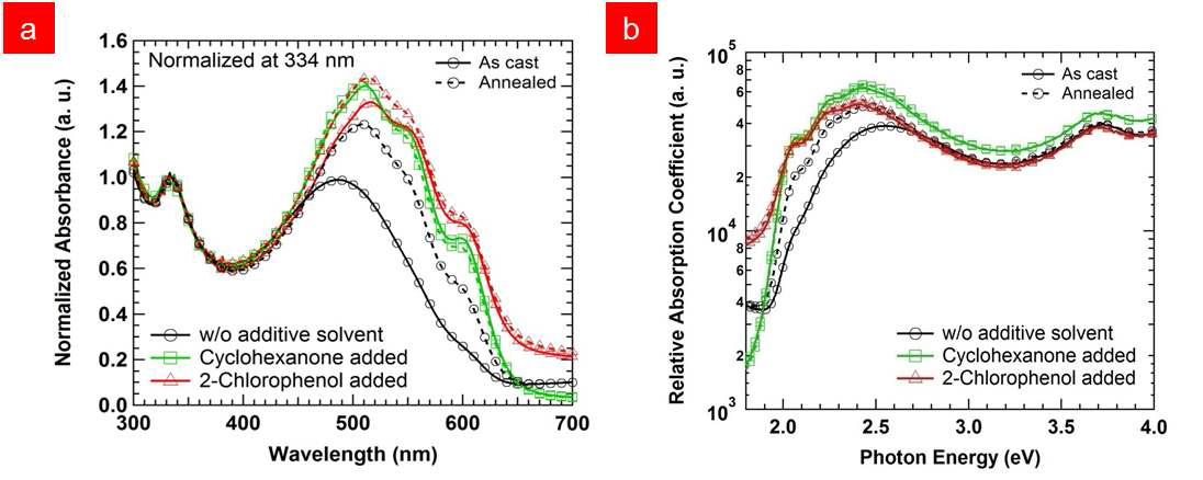 첨가제를 이용한 고분자 나노와이어 P3HT:PCBM 박막의 (a) 흡수와 (b) 박막의 두께로 정규화한 상대 흡수도