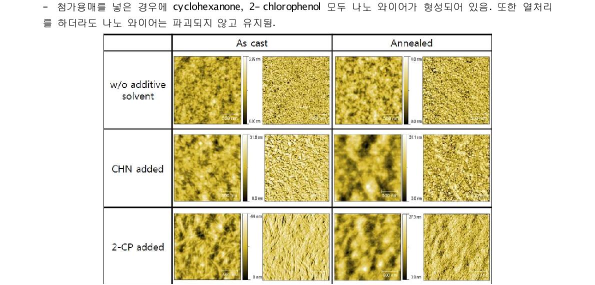 첨가제를 이용한 고분자 나노와이어 P3HT:PCBM 박막의 AFM 모폴로지