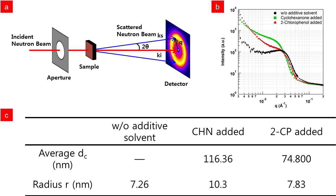 첨가제를 이용한 고분자 나노와이어 P3HT:PCBM 박막의 (a) SANS를 측정 개략도 및 (b) SANS intensity, (c) 이를 이용해 계산한 나노와이어의 길이와 PCBM grain 직경