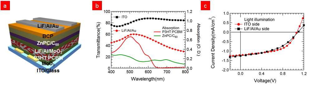 투명 적층형 유기태양전지의 (a) 구조 및 (b) 각 층의 흡수 및 투과 스펙트럼, (c) 전류-전압 특성