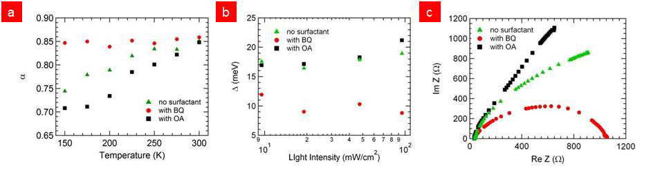 ZnO를 전자 받개로 사용한 유기/무기 하이브리드 태양전지의 (a) 홀과 전자의 재결합률 α의 온도 의존성, (b) 입사광의 세기에 의한 활성화 에너지 및 (c) 임피던스
