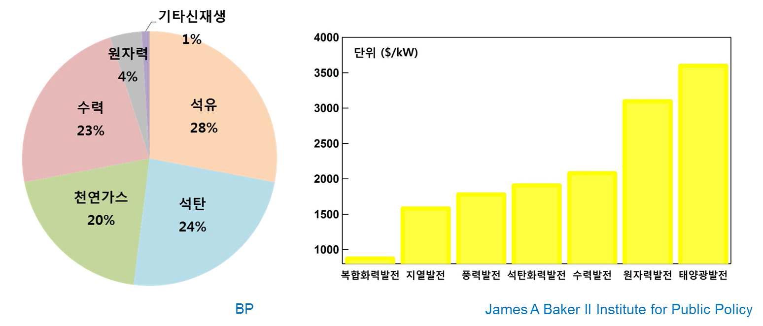 세계 에너지 소비 비중 및 발전 형태별 경제성 비교