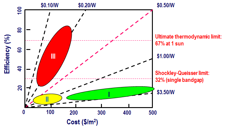 태양전지 효율과 면적당 제조원가 (US $/m2) 및 발전 와트당 원가 (US $/W) 관계. 단일 밴드 갭 태양전지의 이론적인 최대 효율 (Shockley-Queisser limit)과 적층 셀 (tandem cell)의 이론적 한계도 표시