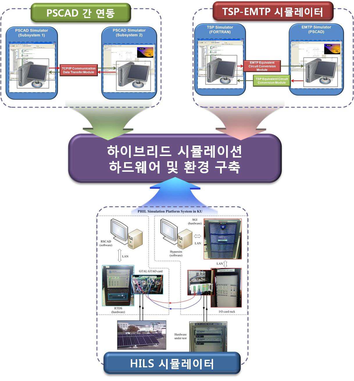 하이브리드 시뮬레이션 하드웨어 및 환경 구축