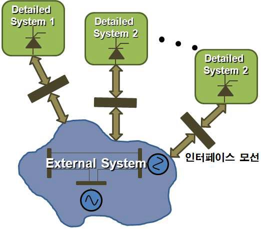 Detailed System과 External System