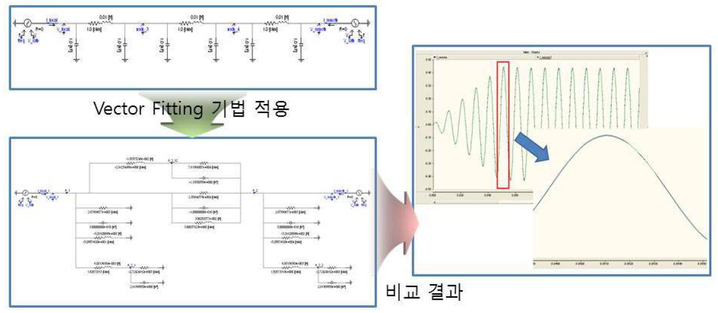 PSCAD/EMTDC를 통한 Vector Fitting 기법 성능 검증