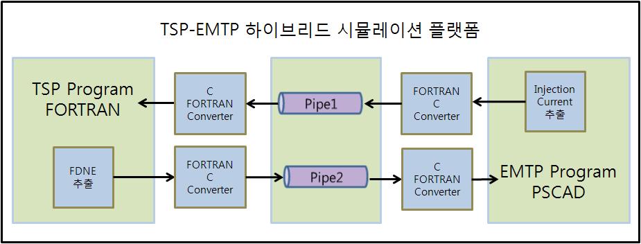 TSP-EMTP 하이브리드 시뮬레이션 인터페이싱 구조도