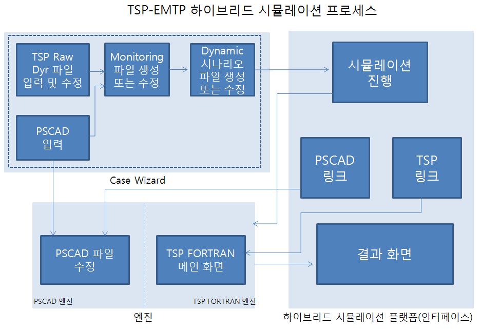 TSP-EMTP 하이브리드 시뮬레이션 전체 프로세스