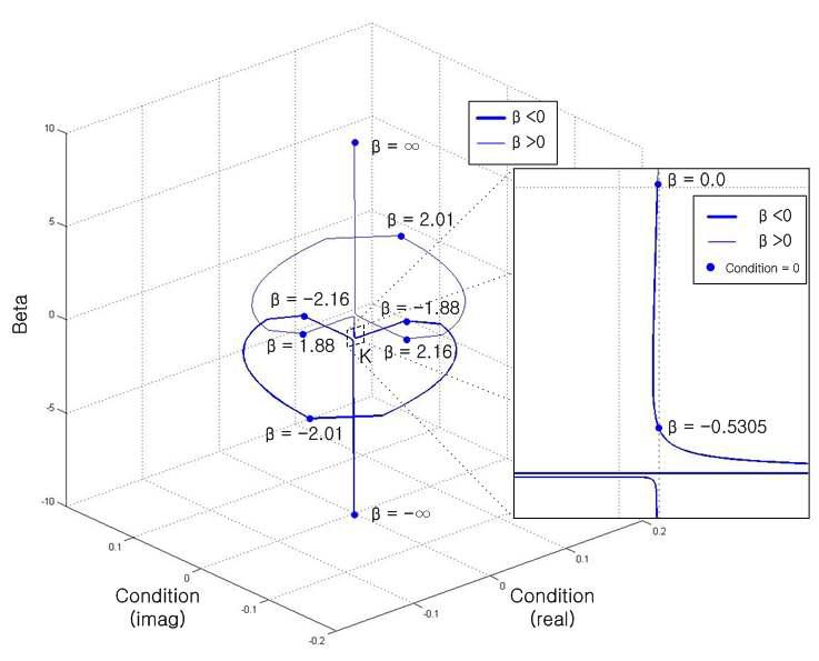 beta에 따른 condition 함수의 궤적